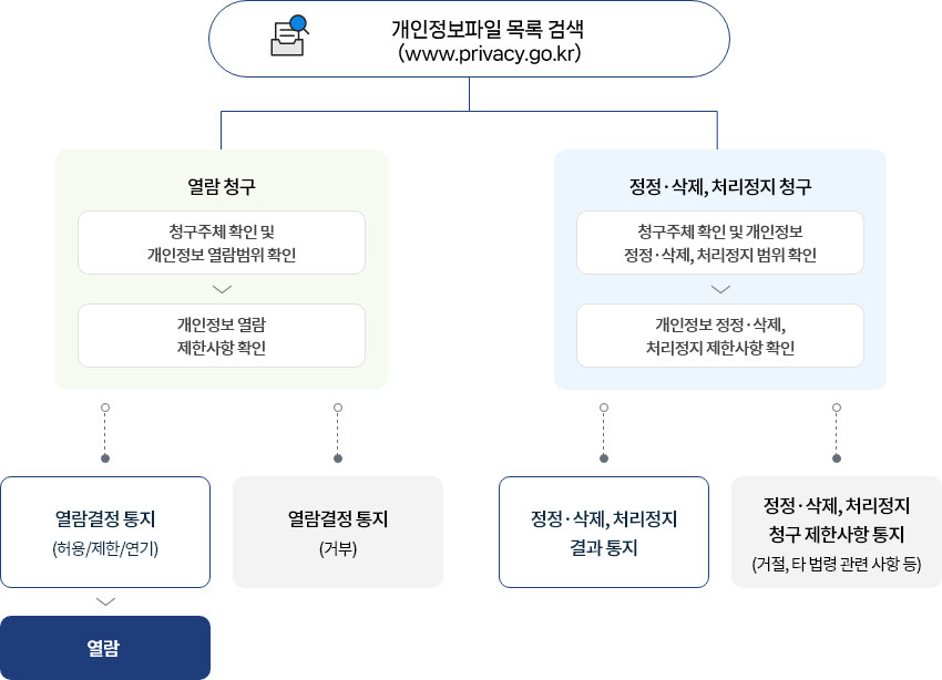 개인정보파일 목록 검색